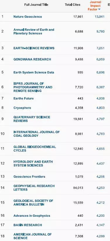 重要发布！2017影响因子一览表（重要收藏）附完整版下载