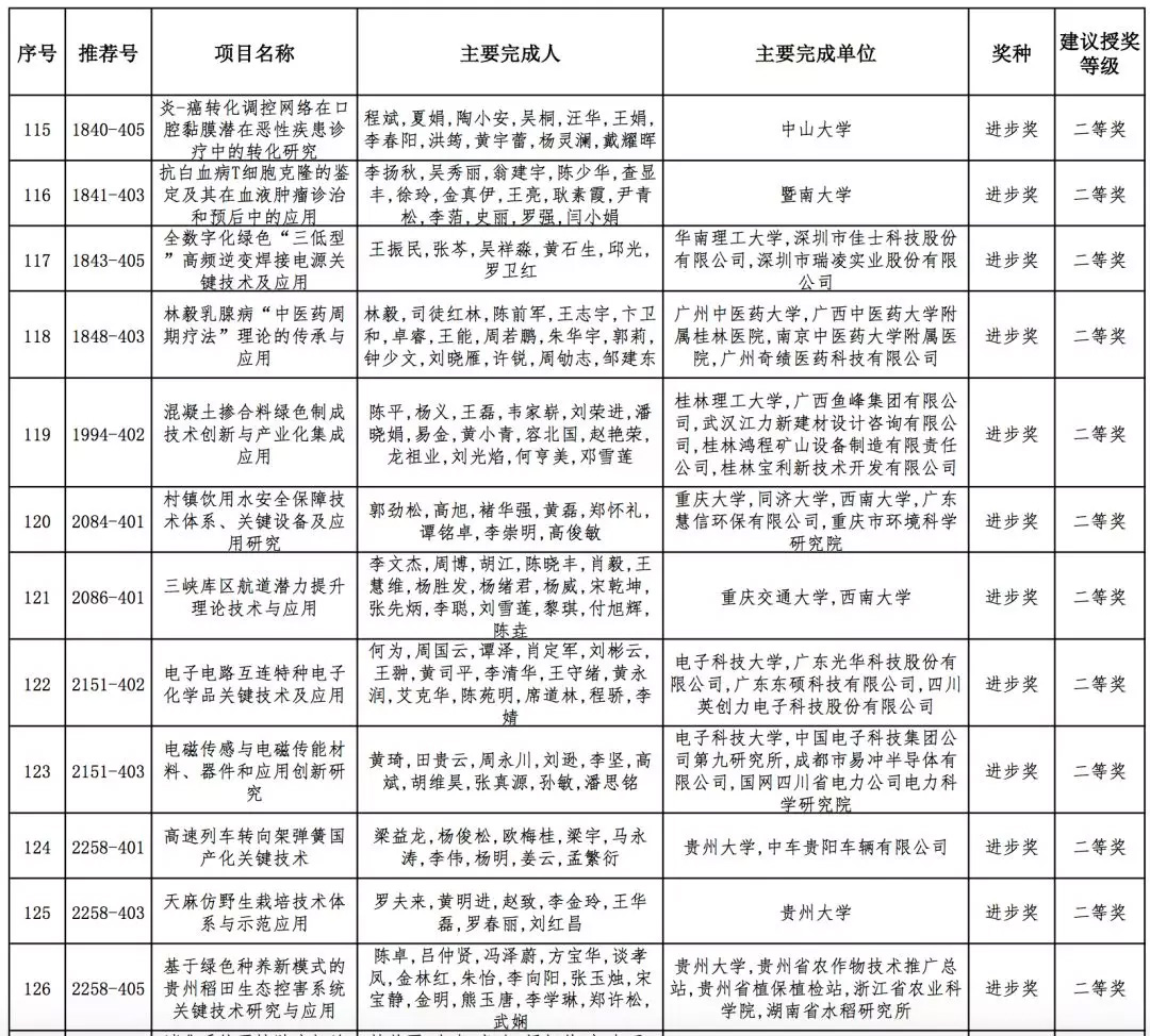 2019年高校科学研究优秀成果奖（科学技术）会议评审结果公示，全名单！据教育部科技司官网消息，2019年度高等学校科学研究优秀成果奖（科学技术）会议评审工作已结束。根据《高等学校科学研究优秀成果奖（科学技术）奖励办法》规定，现将本年度自然科学奖、技术发明奖通用项目、科学技术进步奖通用项目会议评审通过项目（详见附件）予以公示。公示期为7天（2019年10月10日-10月16日）。技术发明奖专用项目、科学技术进步奖专用项目会议评审通过项目在一定范围内另行公示。具体名单如下：