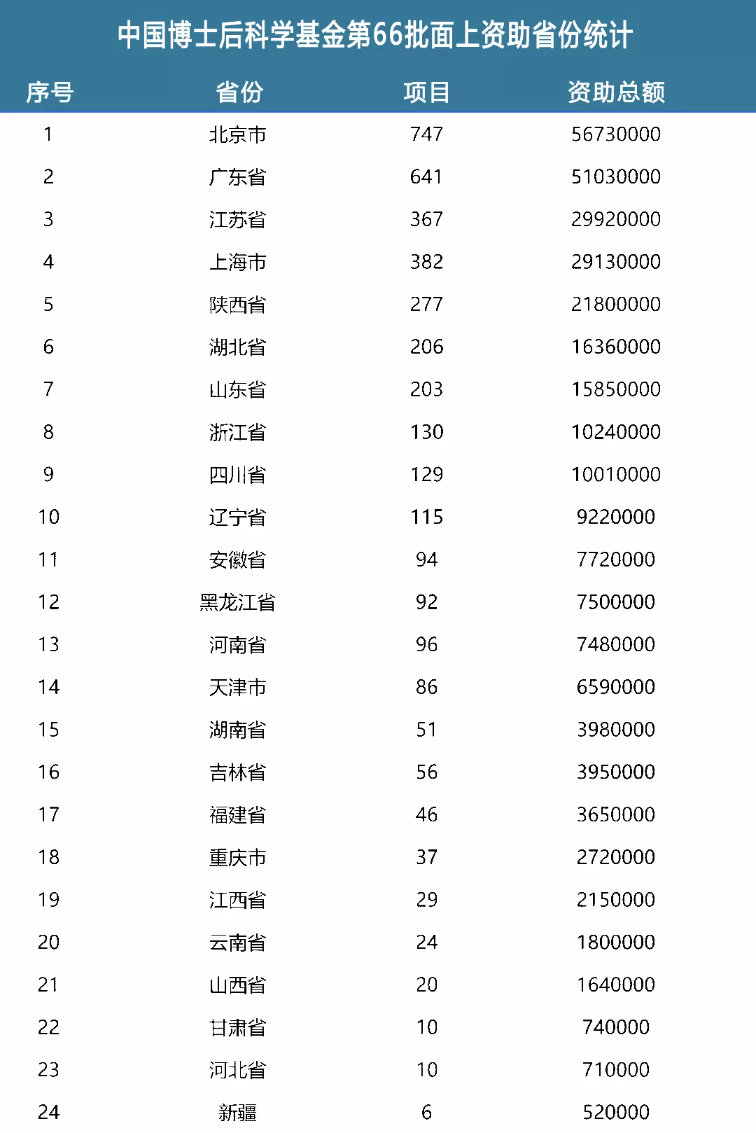中国博士后基金面上项目新出炉