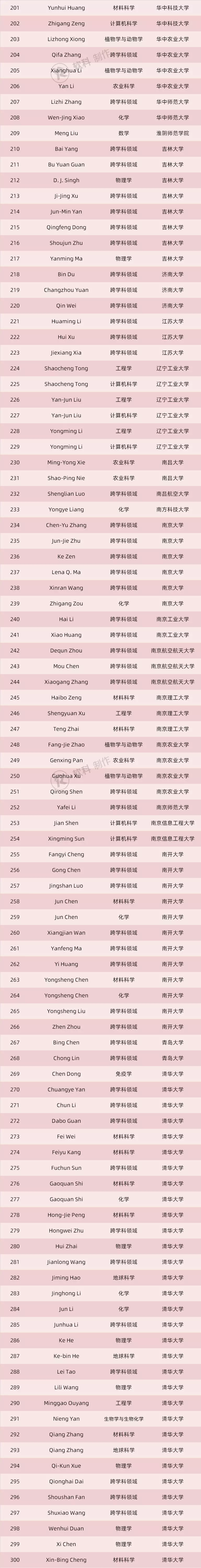 2019全球高被引科学家出炉！内地高校510人上榜！