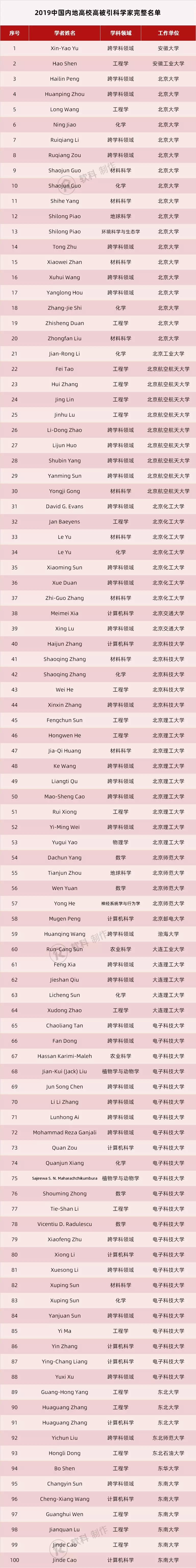 2019全球高被引科学家出炉！内地高校510人上榜！