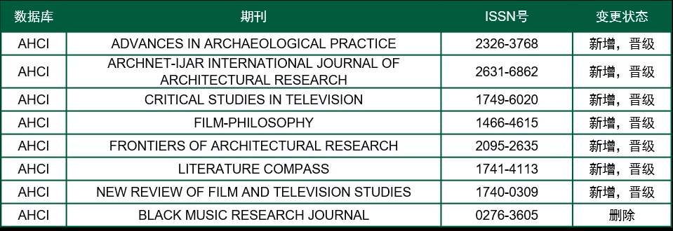 【官方发布】SCI等四大数据库收录期刊变化-201910