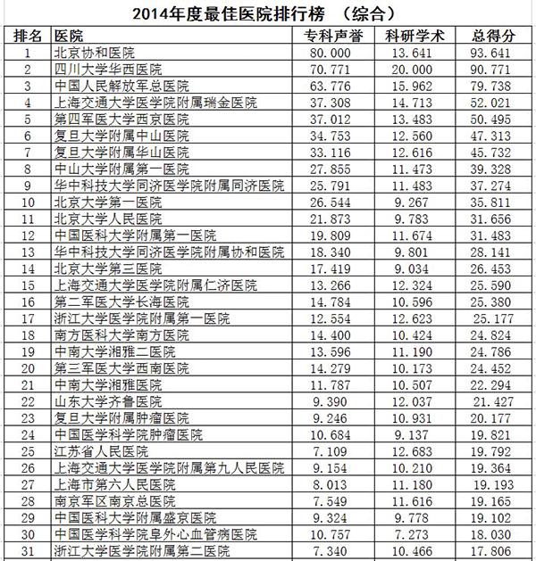 复旦版中国最佳医院排行榜发布