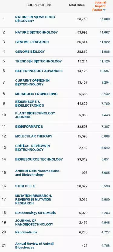 重要发布！2017影响因子一览表（重要收藏）附完整版下载