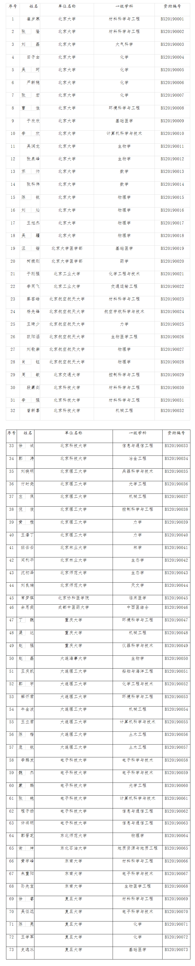 2019年度博士后创新人才支持计划获选结果公布