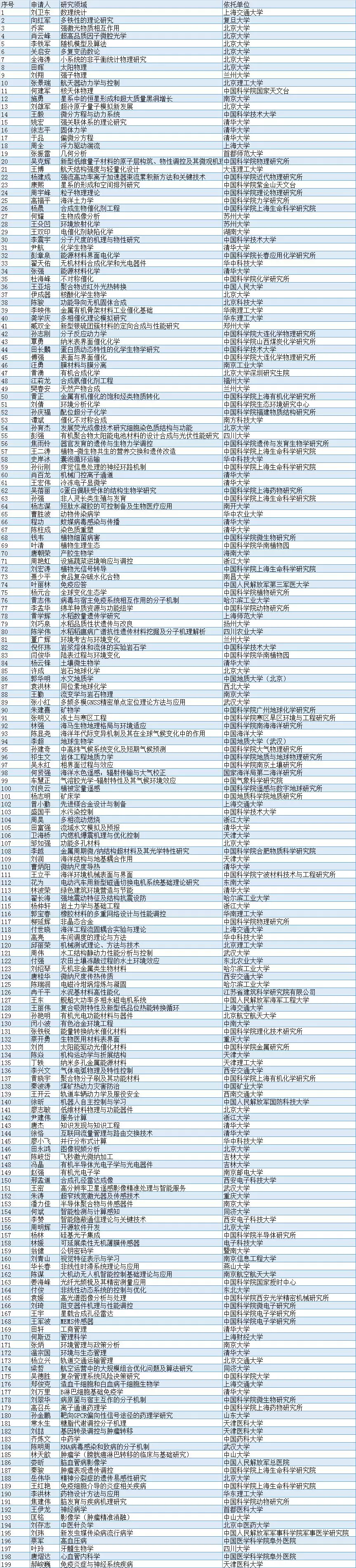 2018“杰青”名单出炉！共199位，名单如下