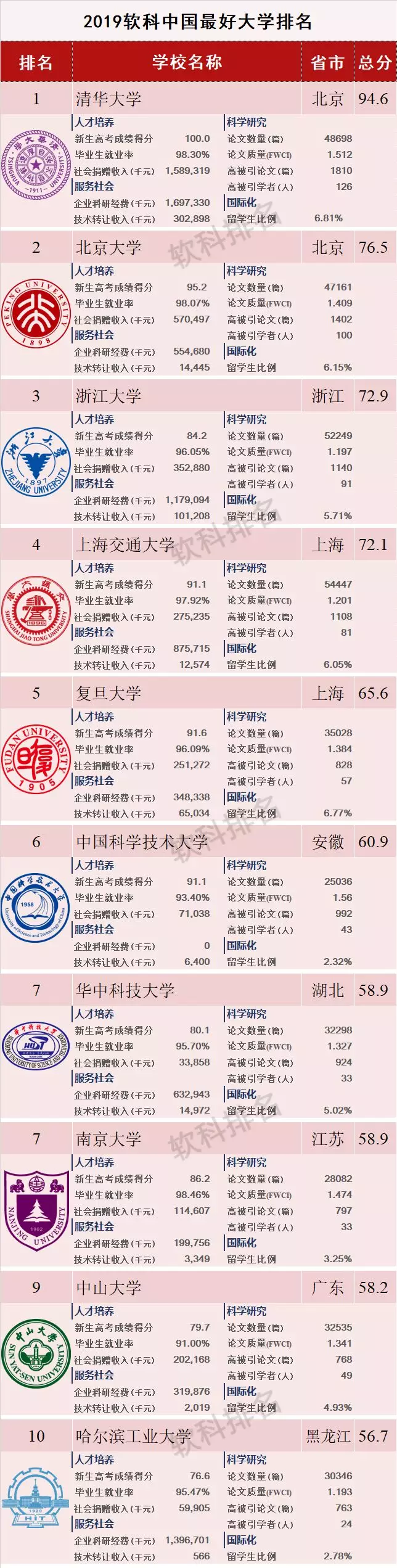 2019 软科中国最好大学排名发布！