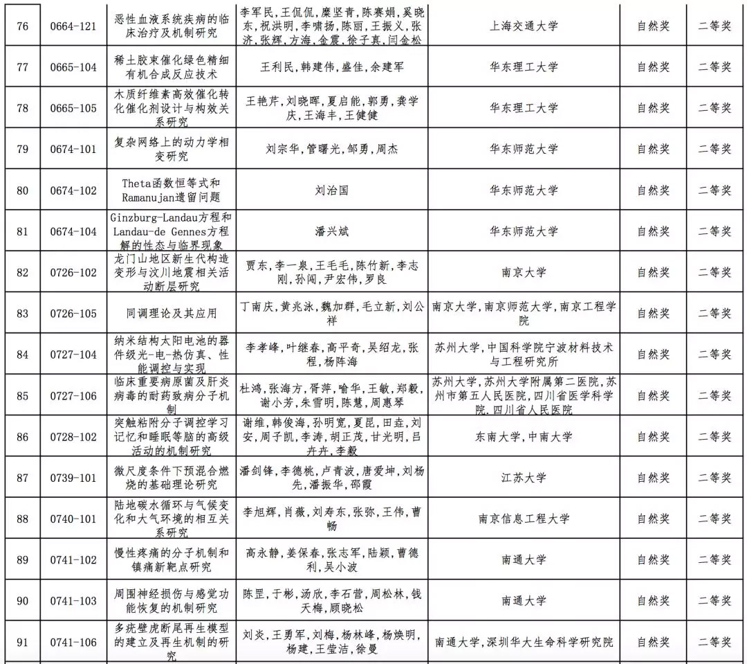 2019年高校科学研究优秀成果奖（科学技术）会议评审结果公示，全名单！据教育部科技司官网消息，2019年度高等学校科学研究优秀成果奖（科学技术）会议评审工作已结束。根据《高等学校科学研究优秀成果奖（科学技术）奖励办法》规定，现将本年度自然科学奖、技术发明奖通用项目、科学技术进步奖通用项目会议评审通过项目（详见附件）予以公示。公示期为7天（2019年10月10日-10月16日）。技术发明奖专用项目、科学技术进步奖专用项目会议评审通过项目在一定范围内另行公示。具体名单如下：