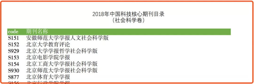 2018版中国科技核心期刊自科新增23本！