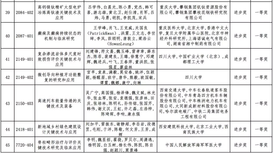 2019年高校科学研究优秀成果奖（科学技术）会议评审结果公示，全名单！据教育部科技司官网消息，2019年度高等学校科学研究优秀成果奖（科学技术）会议评审工作已结束。根据《高等学校科学研究优秀成果奖（科学技术）奖励办法》规定，现将本年度自然科学奖、技术发明奖通用项目、科学技术进步奖通用项目会议评审通过项目（详见附件）予以公示。公示期为7天（2019年10月10日-10月16日）。技术发明奖专用项目、科学技术进步奖专用项目会议评审通过项目在一定范围内另行公示。具体名单如下：
