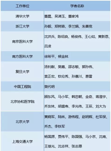 详解高引学者榜单，看看谁是医学中最亮的星！