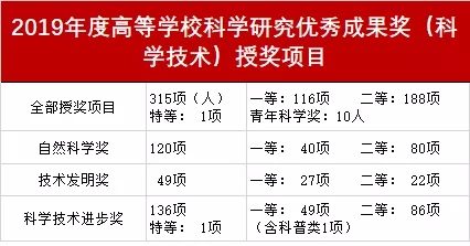 官方正式公布！2019年高校科研优秀成果奖名单！