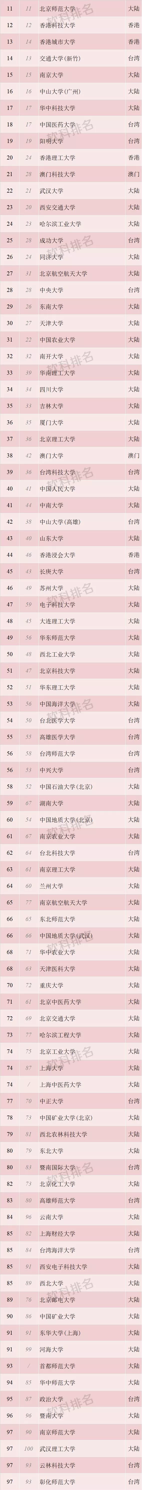 2018软科中国两岸四地大学排名正式发布！