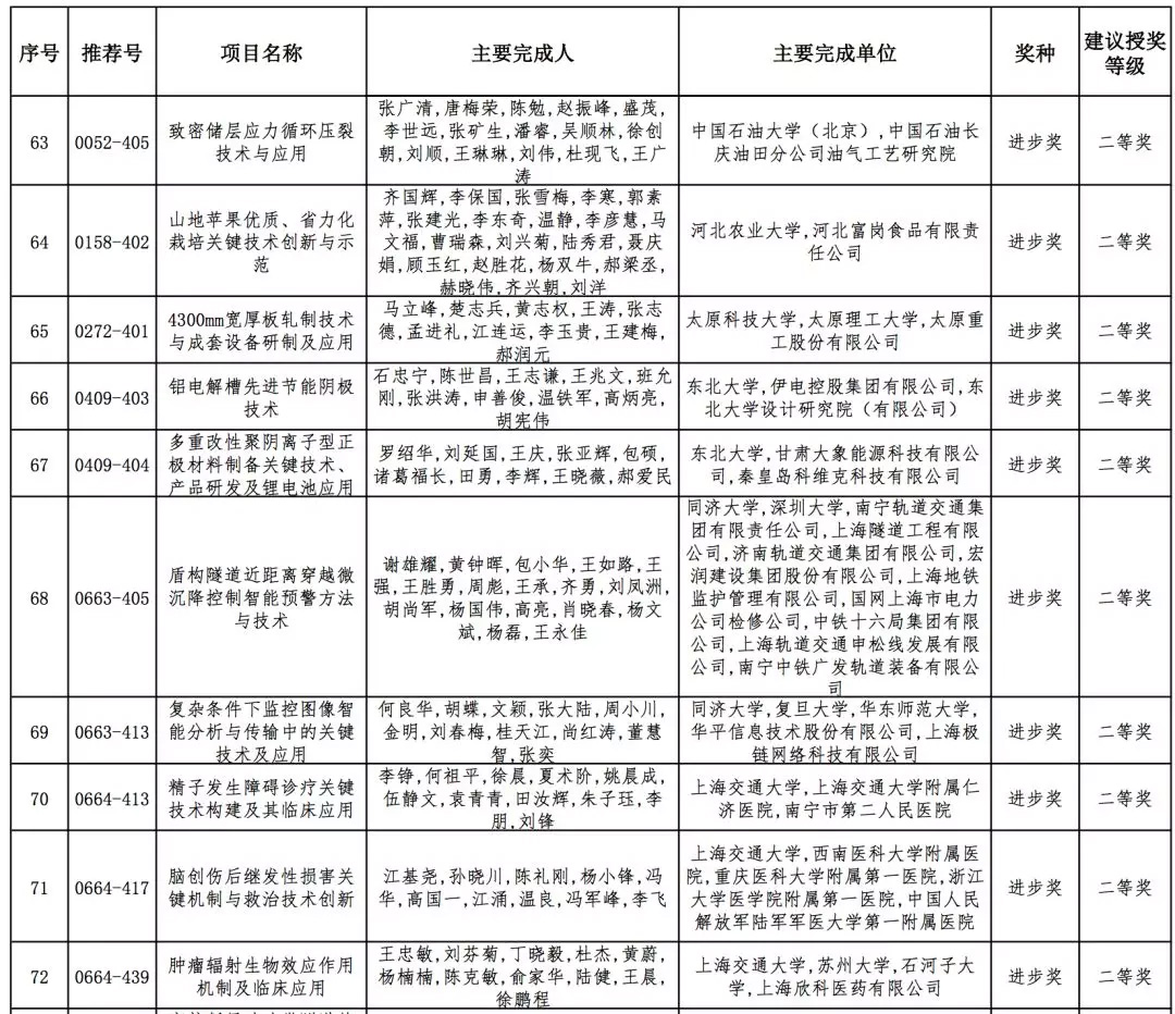 2019年高校科学研究优秀成果奖（科学技术）会议评审结果公示，全名单！据教育部科技司官网消息，2019年度高等学校科学研究优秀成果奖（科学技术）会议评审工作已结束。根据《高等学校科学研究优秀成果奖（科学技术）奖励办法》规定，现将本年度自然科学奖、技术发明奖通用项目、科学技术进步奖通用项目会议评审通过项目（详见附件）予以公示。公示期为7天（2019年10月10日-10月16日）。技术发明奖专用项目、科学技术进步奖专用项目会议评审通过项目在一定范围内另行公示。具体名单如下：