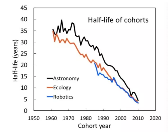 半数科研人从入行到离开不到5年