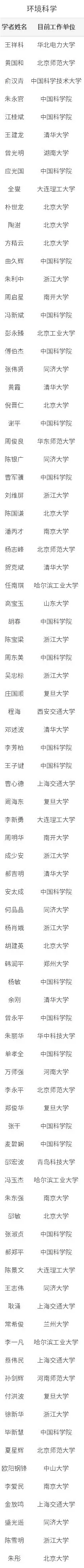 2018年中国高被引学者榜单发布，清华入榜学者数位列高校第一