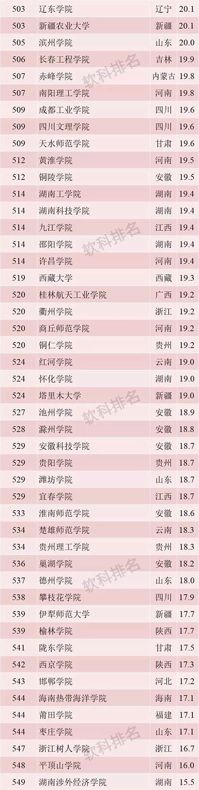 2019 软科中国最好大学排名发布！