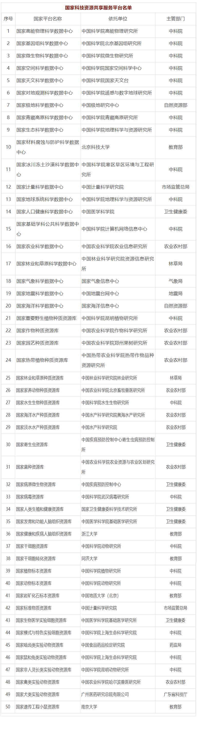 国家科技资源共享服务平台优化调整名单发布
