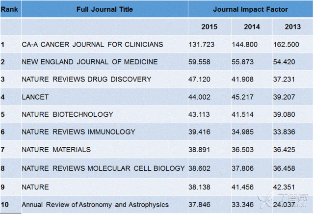 2016年SCI影响因子新鲜出炉!(2015年版)
