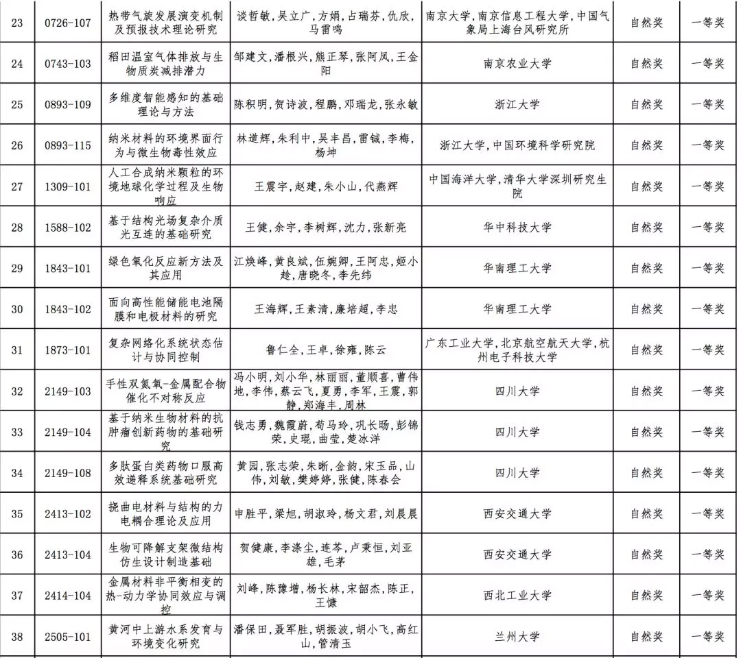 2019年高校科学研究优秀成果奖（科学技术）会议评审结果公示，全名单！据教育部科技司官网消息，2019年度高等学校科学研究优秀成果奖（科学技术）会议评审工作已结束。根据《高等学校科学研究优秀成果奖（科学技术）奖励办法》规定，现将本年度自然科学奖、技术发明奖通用项目、科学技术进步奖通用项目会议评审通过项目（详见附件）予以公示。公示期为7天（2019年10月10日-10月16日）。技术发明奖专用项目、科学技术进步奖专用项目会议评审通过项目在一定范围内另行公示。具体名单如下：