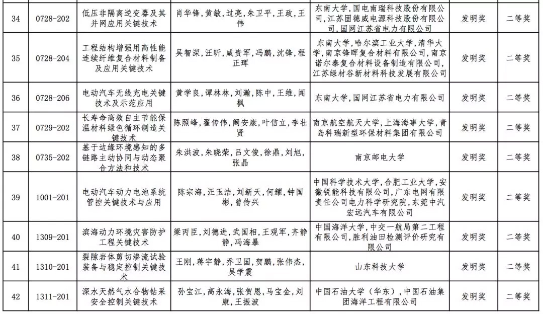 2019年高校科学研究优秀成果奖（科学技术）会议评审结果公示，全名单！据教育部科技司官网消息，2019年度高等学校科学研究优秀成果奖（科学技术）会议评审工作已结束。根据《高等学校科学研究优秀成果奖（科学技术）奖励办法》规定，现将本年度自然科学奖、技术发明奖通用项目、科学技术进步奖通用项目会议评审通过项目（详见附件）予以公示。公示期为7天（2019年10月10日-10月16日）。技术发明奖专用项目、科学技术进步奖专用项目会议评审通过项目在一定范围内另行公示。具体名单如下：