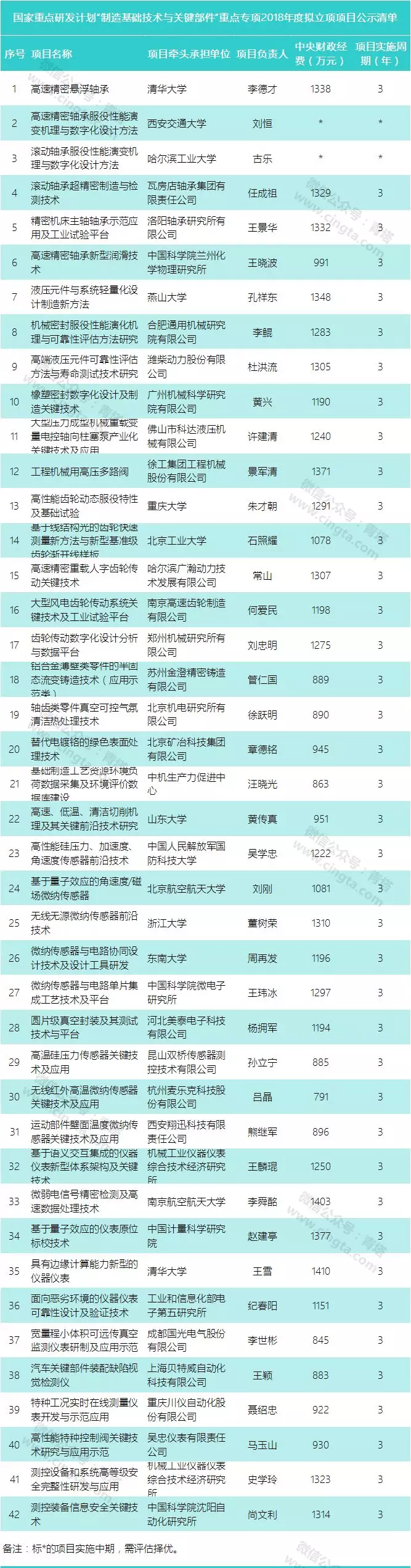 总经费4.6亿元！又一批国家重点研发计划项目出炉