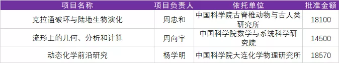 基金委13个基础科学中心项目，总计10亿！