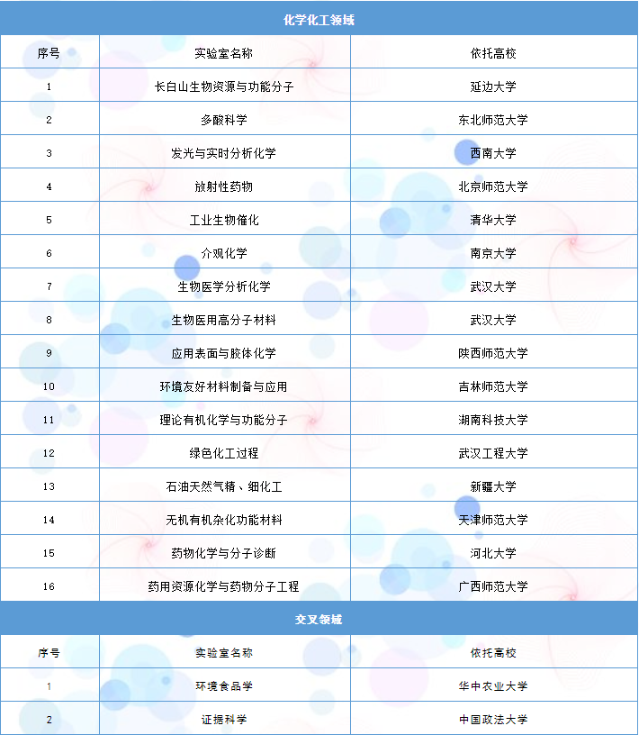 2019年度教育部重点实验室综合评议名单公布