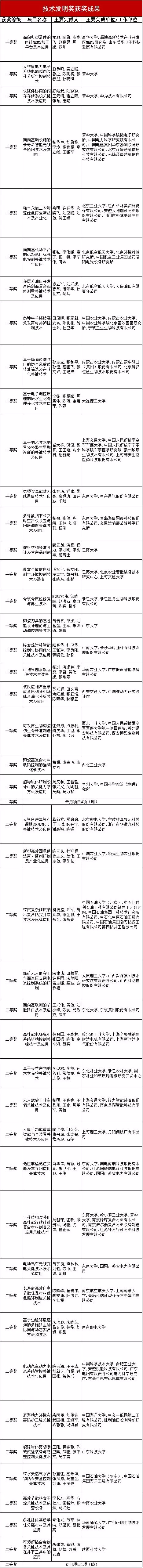 官方正式公布！2019年高校科研优秀成果奖名单！