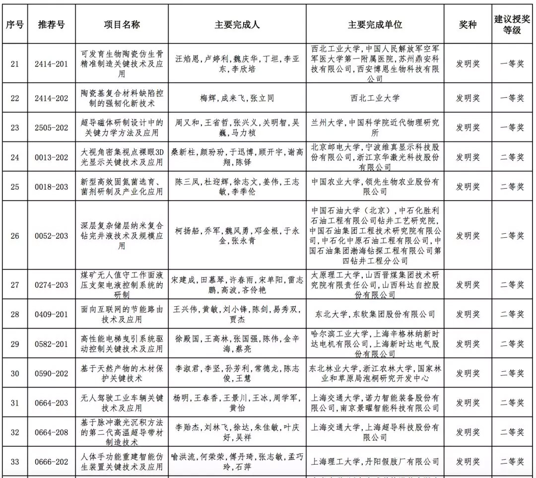2019年高校科学研究优秀成果奖（科学技术）会议评审结果公示，全名单！据教育部科技司官网消息，2019年度高等学校科学研究优秀成果奖（科学技术）会议评审工作已结束。根据《高等学校科学研究优秀成果奖（科学技术）奖励办法》规定，现将本年度自然科学奖、技术发明奖通用项目、科学技术进步奖通用项目会议评审通过项目（详见附件）予以公示。公示期为7天（2019年10月10日-10月16日）。技术发明奖专用项目、科学技术进步奖专用项目会议评审通过项目在一定范围内另行公示。具体名单如下：