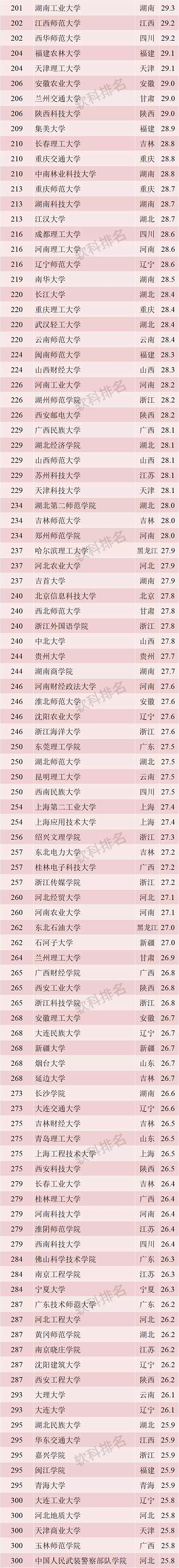 2019 软科中国最好大学排名发布！