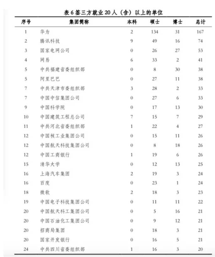 清华北大2018届毕业生：留京人数最多，华为是最大雇主
