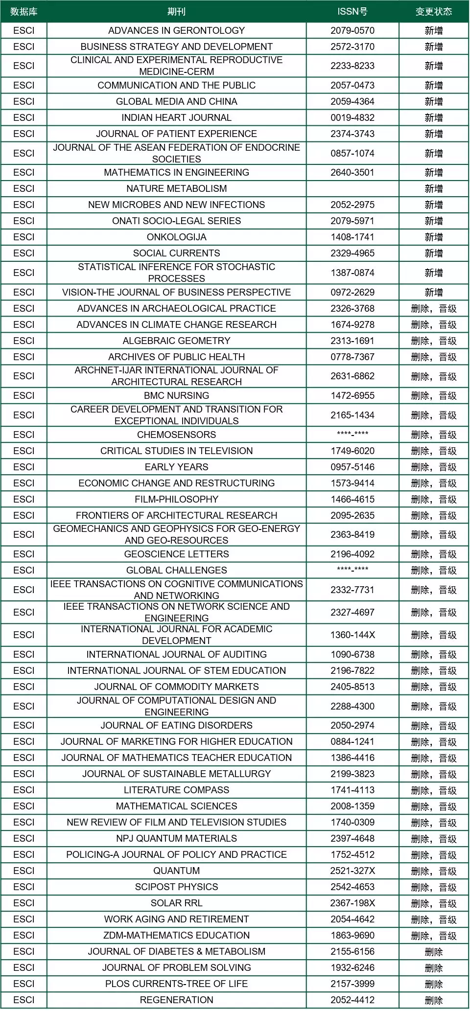 【官方发布】SCI等四大数据库收录期刊变化-201910