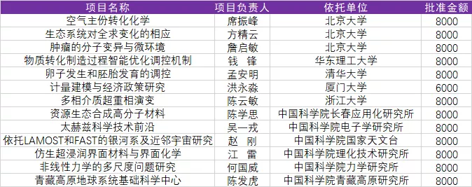 基金委13个基础科学中心项目，总计10亿！