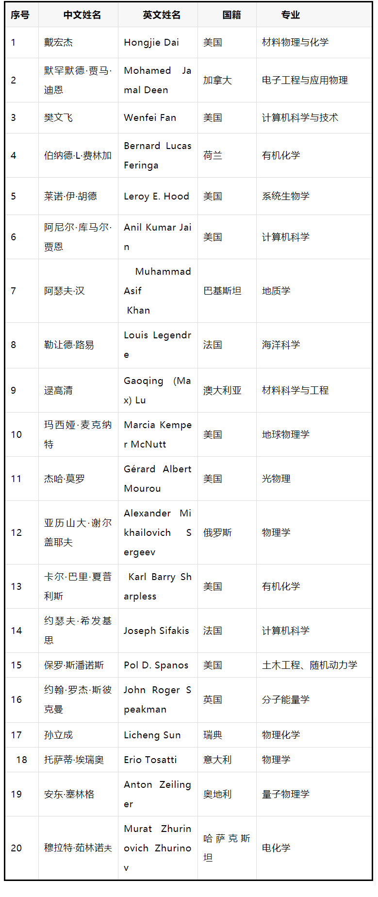 完整版：2019年两院（科学院与工程院）院士增选名单
