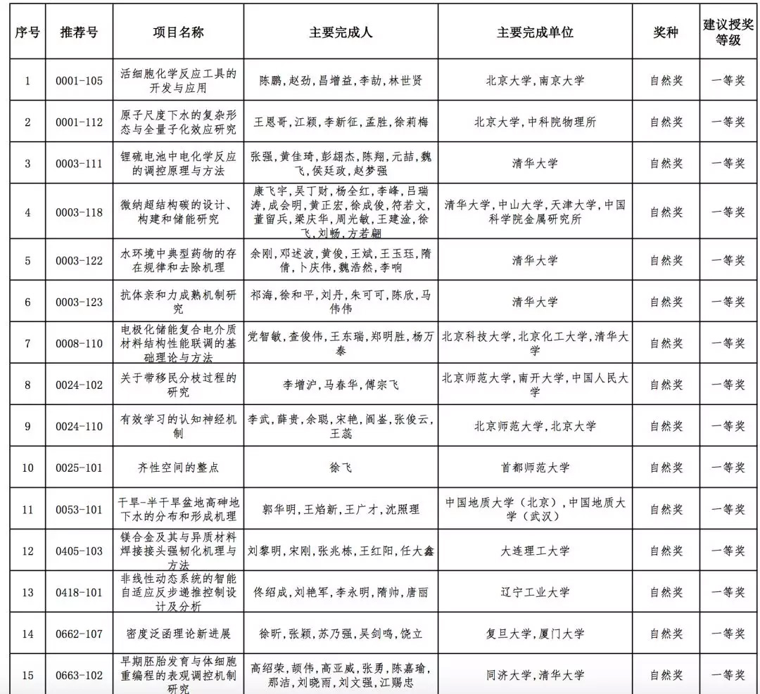 2019年高校科学研究优秀成果奖（科学技术）会议评审结果公示，全名单！据教育部科技司官网消息，2019年度高等学校科学研究优秀成果奖（科学技术）会议评审工作已结束。根据《高等学校科学研究优秀成果奖（科学技术）奖励办法》规定，现将本年度自然科学奖、技术发明奖通用项目、科学技术进步奖通用项目会议评审通过项目（详见附件）予以公示。公示期为7天（2019年10月10日-10月16日）。技术发明奖专用项目、科学技术进步奖专用项目会议评审通过项目在一定范围内另行公示。具体名单如下：