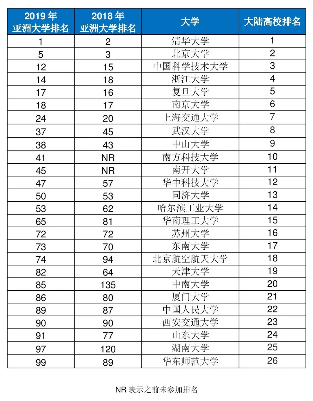 2019最新亚洲大学排名，这些高校强势上榜