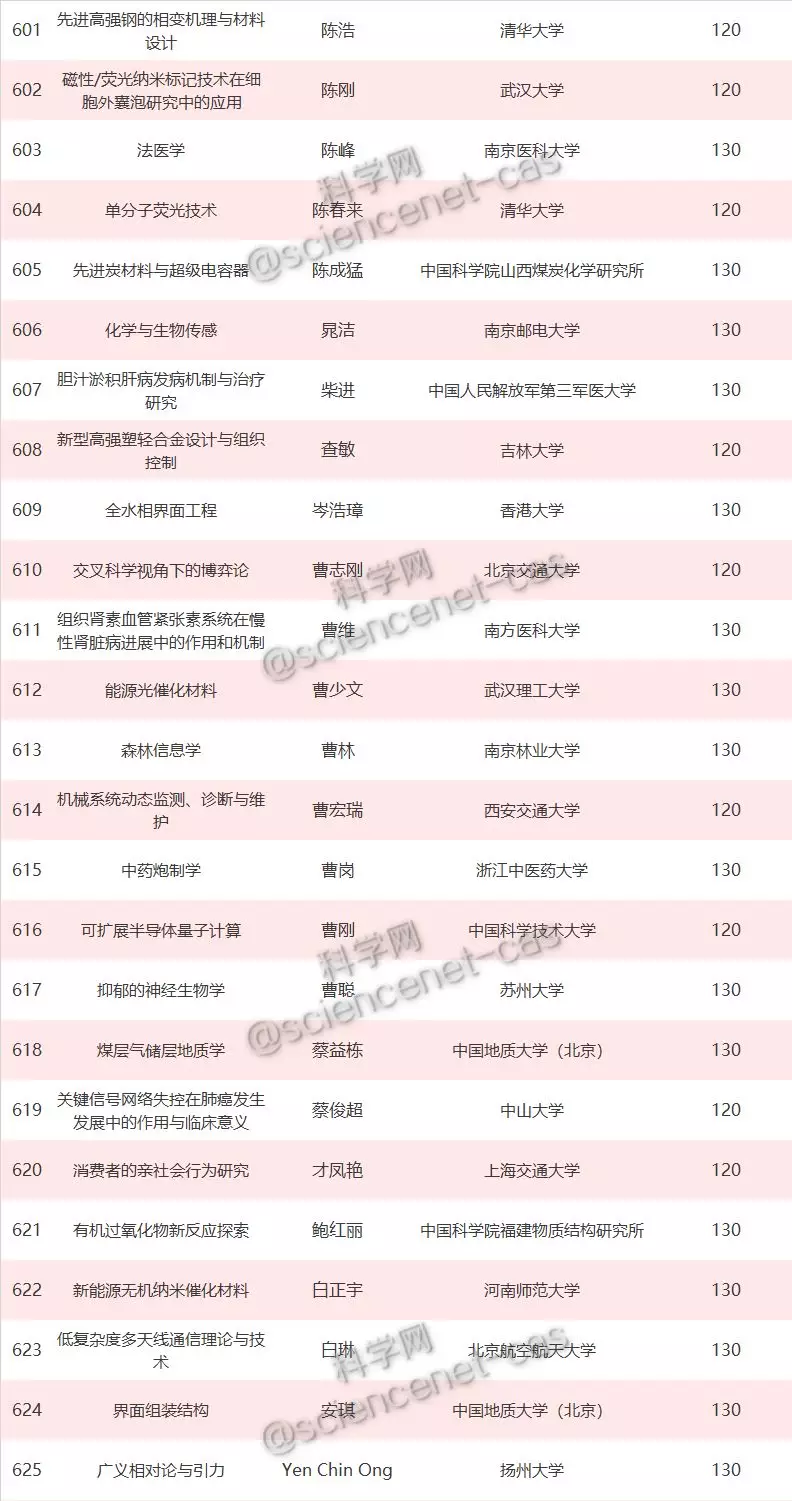 重磅！2019年国家优青名单正式出炉，625项获资助