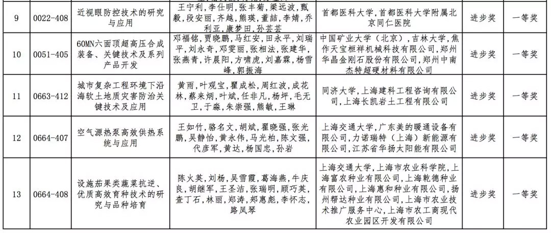 2019年高校科学研究优秀成果奖（科学技术）会议评审结果公示，全名单！据教育部科技司官网消息，2019年度高等学校科学研究优秀成果奖（科学技术）会议评审工作已结束。根据《高等学校科学研究优秀成果奖（科学技术）奖励办法》规定，现将本年度自然科学奖、技术发明奖通用项目、科学技术进步奖通用项目会议评审通过项目（详见附件）予以公示。公示期为7天（2019年10月10日-10月16日）。技术发明奖专用项目、科学技术进步奖专用项目会议评审通过项目在一定范围内另行公示。具体名单如下：