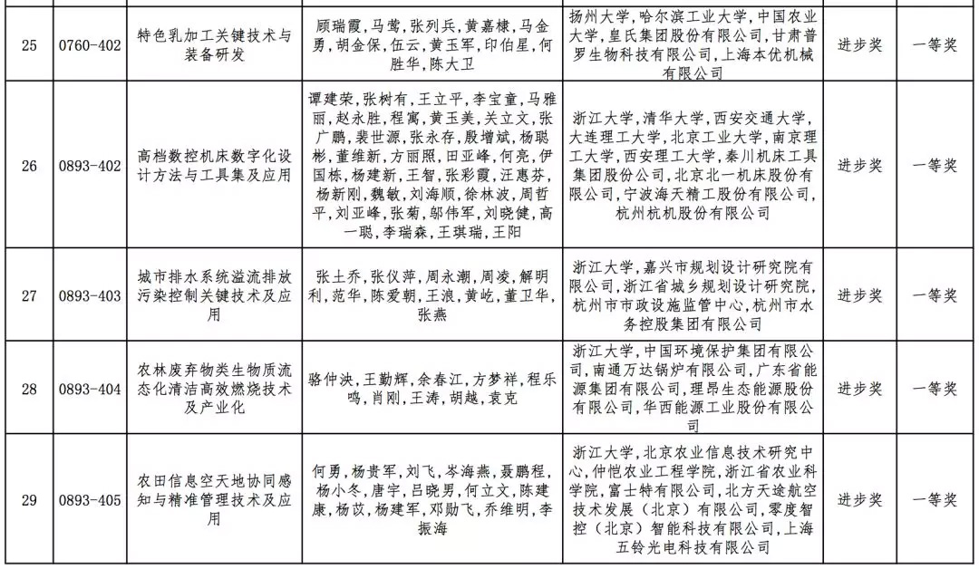 2019年高校科学研究优秀成果奖（科学技术）会议评审结果公示，全名单！据教育部科技司官网消息，2019年度高等学校科学研究优秀成果奖（科学技术）会议评审工作已结束。根据《高等学校科学研究优秀成果奖（科学技术）奖励办法》规定，现将本年度自然科学奖、技术发明奖通用项目、科学技术进步奖通用项目会议评审通过项目（详见附件）予以公示。公示期为7天（2019年10月10日-10月16日）。技术发明奖专用项目、科学技术进步奖专用项目会议评审通过项目在一定范围内另行公示。具体名单如下：