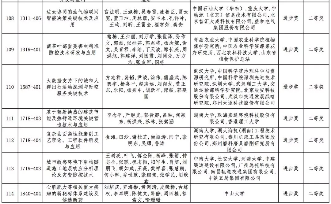 2019年高校科学研究优秀成果奖（科学技术）会议评审结果公示，全名单！据教育部科技司官网消息，2019年度高等学校科学研究优秀成果奖（科学技术）会议评审工作已结束。根据《高等学校科学研究优秀成果奖（科学技术）奖励办法》规定，现将本年度自然科学奖、技术发明奖通用项目、科学技术进步奖通用项目会议评审通过项目（详见附件）予以公示。公示期为7天（2019年10月10日-10月16日）。技术发明奖专用项目、科学技术进步奖专用项目会议评审通过项目在一定范围内另行公示。具体名单如下：