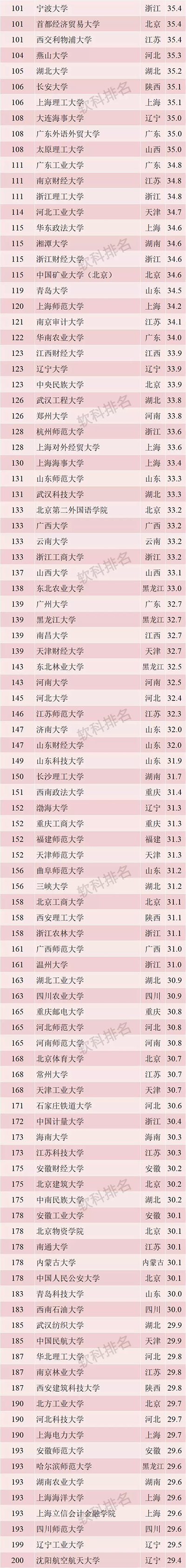 2019 软科中国最好大学排名发布！