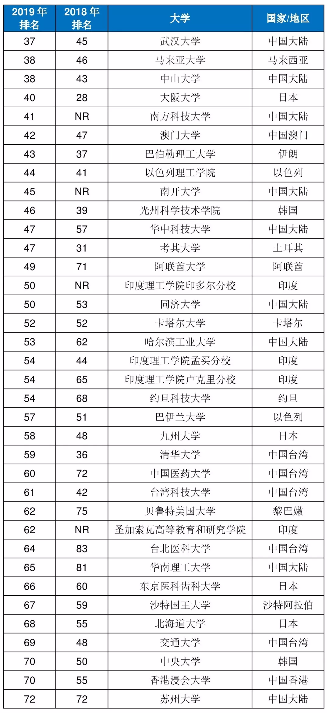 2019最新亚洲大学排名，这些高校强势上榜