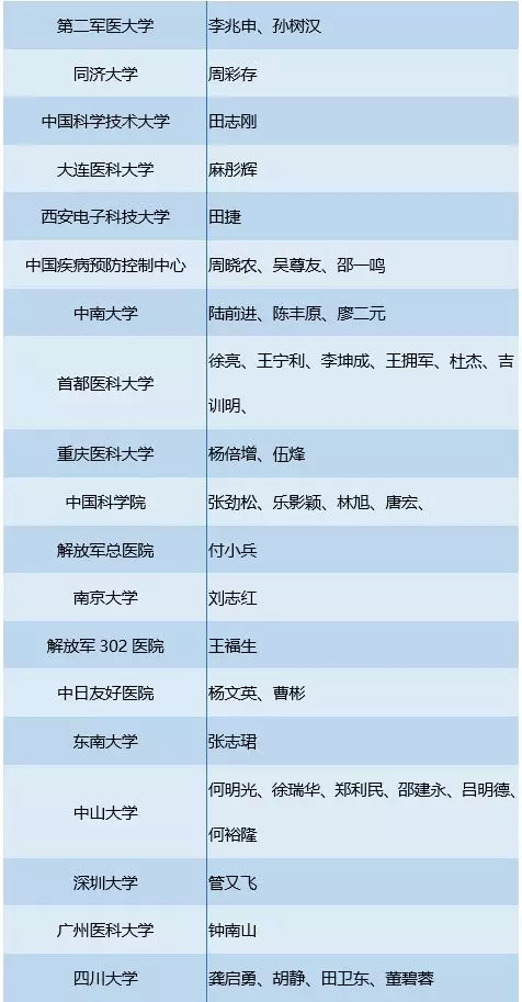 详解高引学者榜单，看看谁是医学中最亮的星！