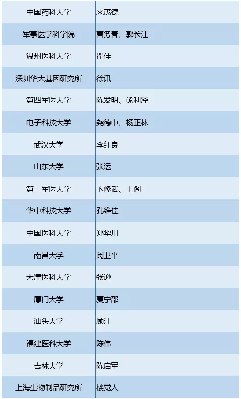 详解高引学者榜单，看看谁是医学中最亮的星！