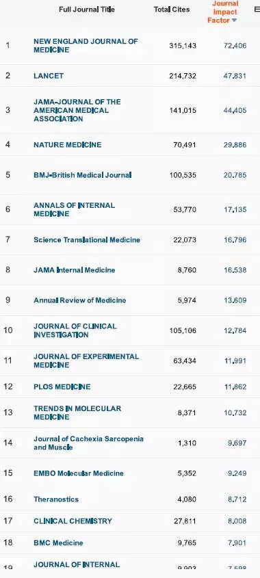 重要发布！2017影响因子一览表（重要收藏）附完整版下载