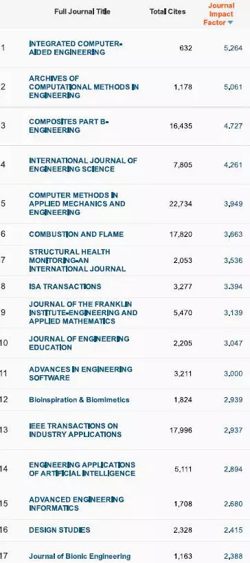 重要发布！2017影响因子一览表（重要收藏）附完整版下载