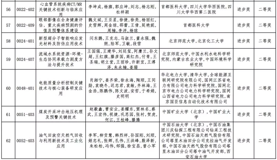 2019年高校科学研究优秀成果奖（科学技术）会议评审结果公示，全名单！据教育部科技司官网消息，2019年度高等学校科学研究优秀成果奖（科学技术）会议评审工作已结束。根据《高等学校科学研究优秀成果奖（科学技术）奖励办法》规定，现将本年度自然科学奖、技术发明奖通用项目、科学技术进步奖通用项目会议评审通过项目（详见附件）予以公示。公示期为7天（2019年10月10日-10月16日）。技术发明奖专用项目、科学技术进步奖专用项目会议评审通过项目在一定范围内另行公示。具体名单如下：
