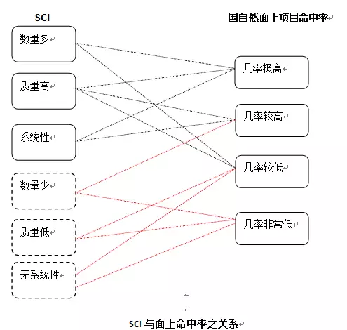 SCI数量与基金命中率到底有没有关系？