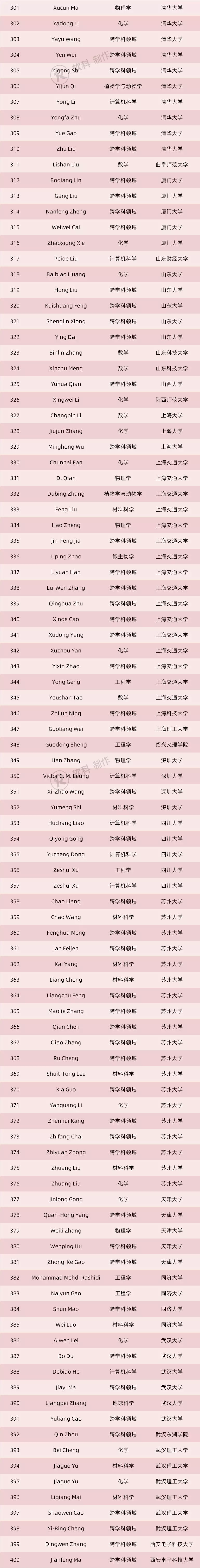 2019全球高被引科学家出炉！内地高校510人上榜！
